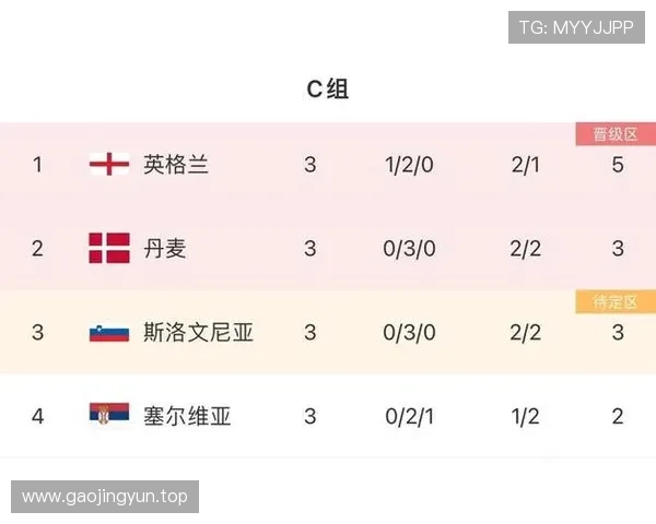 克罗地亚小组赛数据:积分、进球与排名整理 克罗地亚小组赛数据:积分、进球与排名整理